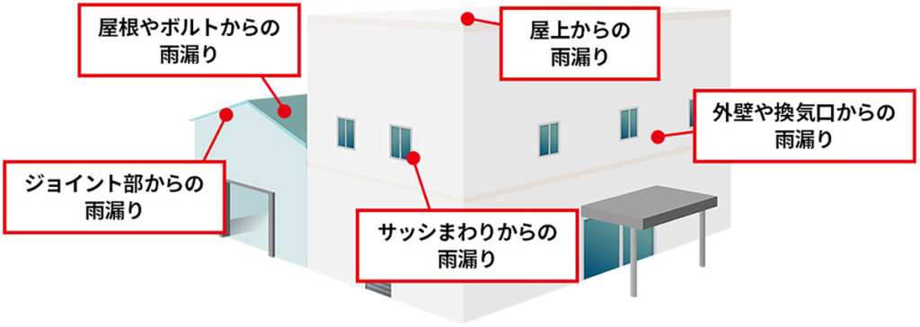 屋根やボルトからの 雨漏り
ジョイント部からの 雨漏り
サッシまわりからの 雨漏り
屋上からの 雨漏り
外壁や換気口からの 雨漏り