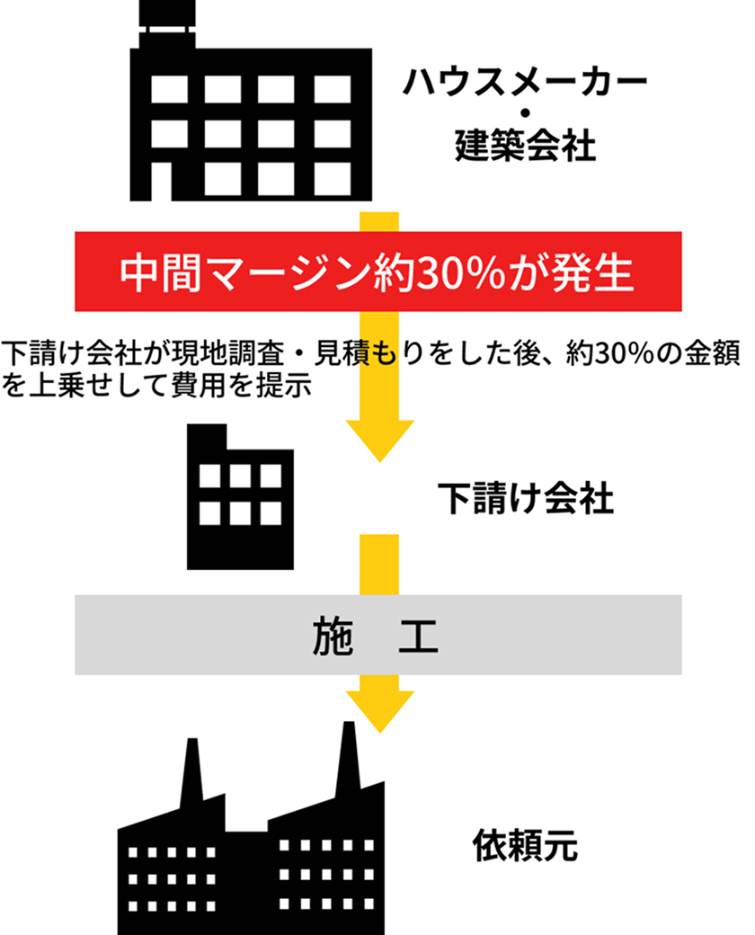 中間マージン約30%が発生