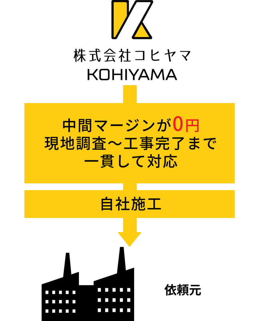 中間マージンが0円 現地調査〜工事完了まで一貫して対応